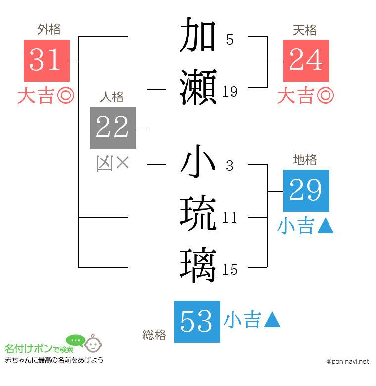 加瀬 小琉璃さんの姓名判断結果