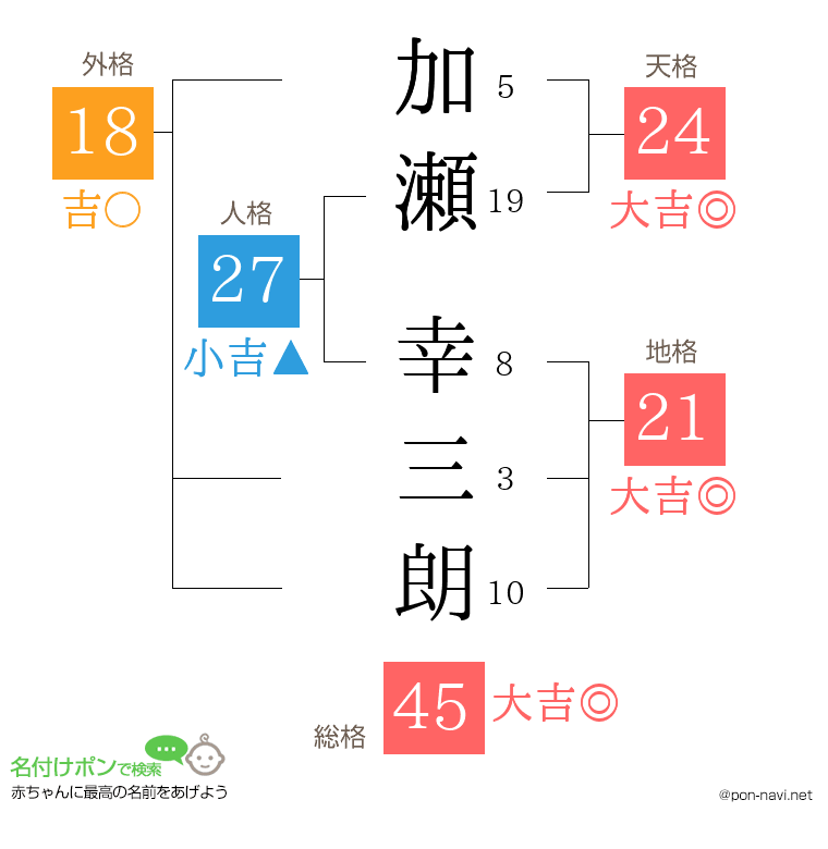 加瀬 幸三朗さんの姓名判断結果