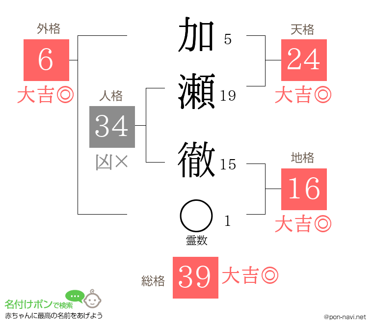 加瀬 徹さんの姓名判断結果