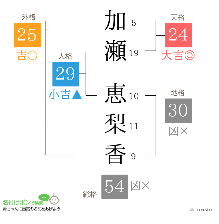 加瀬 恵梨香さんの姓名判断結果