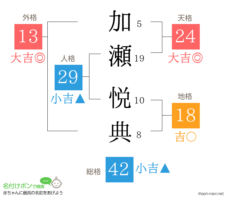 加瀬 悦典さんの姓名判断結果
