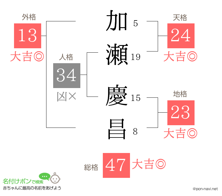 加瀬 慶昌さんの姓名判断結果