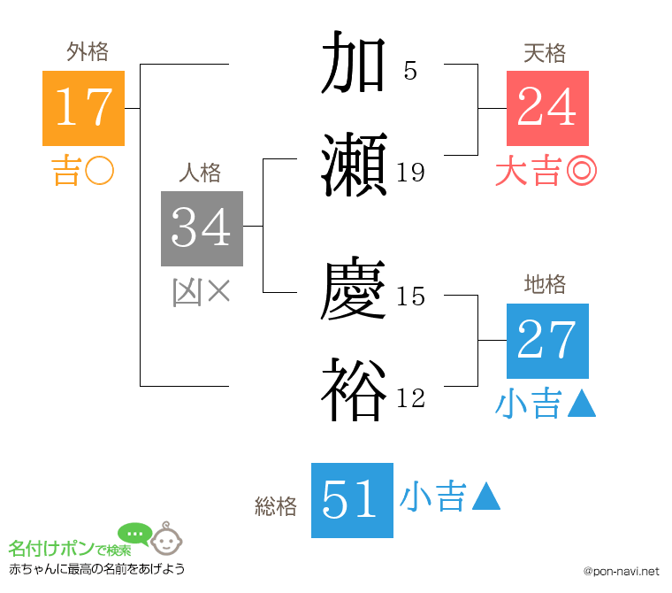 加瀬 慶裕さんの姓名判断結果