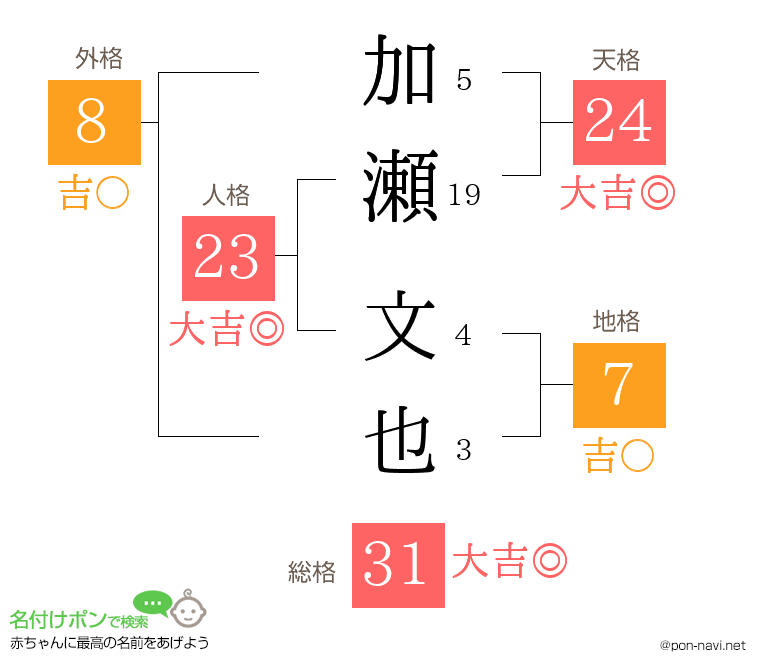 加瀬 文也さんの姓名判断結果