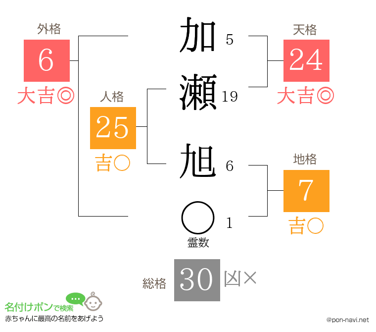 加瀬 旭さんの姓名判断結果