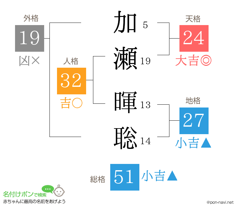 加瀬 暉聡さんの姓名判断結果