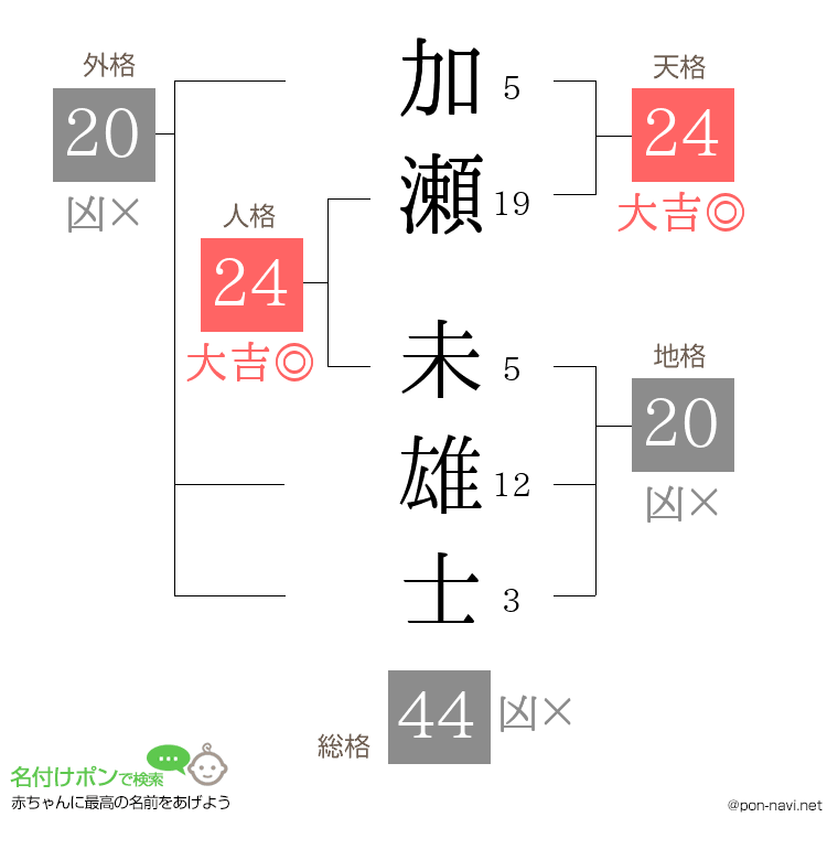 加瀬 未雄士さんの姓名判断結果