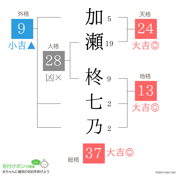 加瀬 柊七乃さんの姓名判断結果