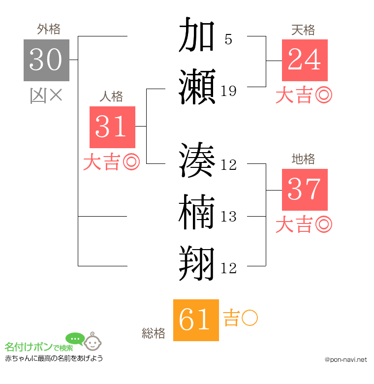 加瀬 湊楠翔さんの姓名判断結果