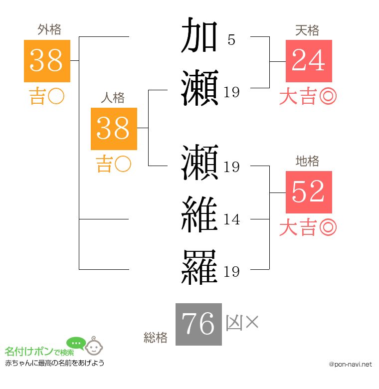 加瀬 瀬維羅さんの姓名判断結果
