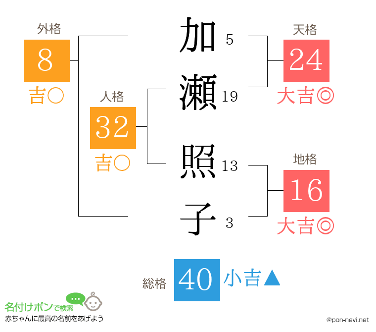 加瀬 照子さんの姓名判断結果