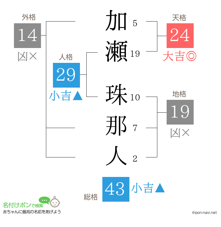 加瀬 珠那人さんの姓名判断結果