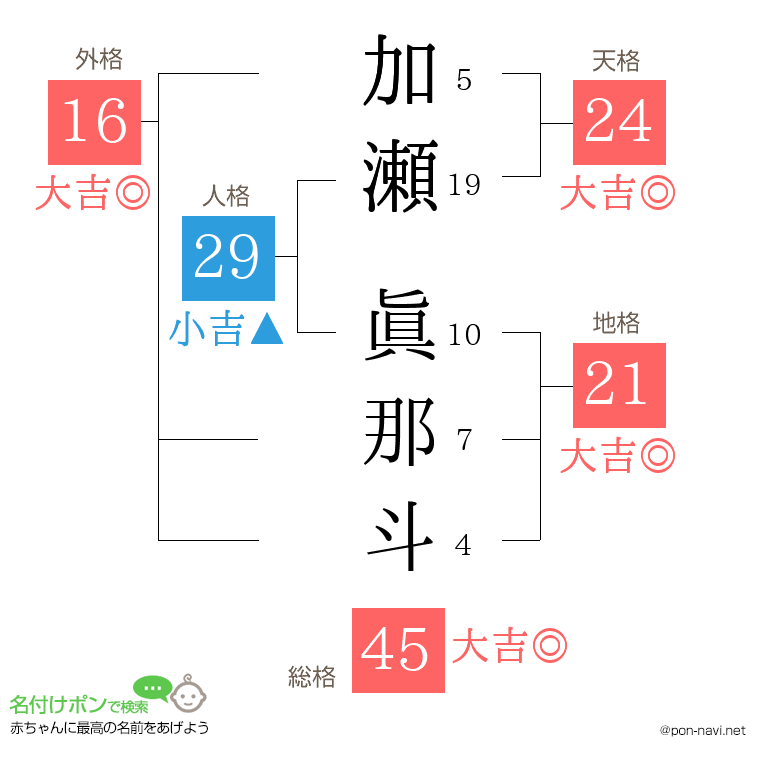 加瀬 眞那斗さんの姓名判断結果