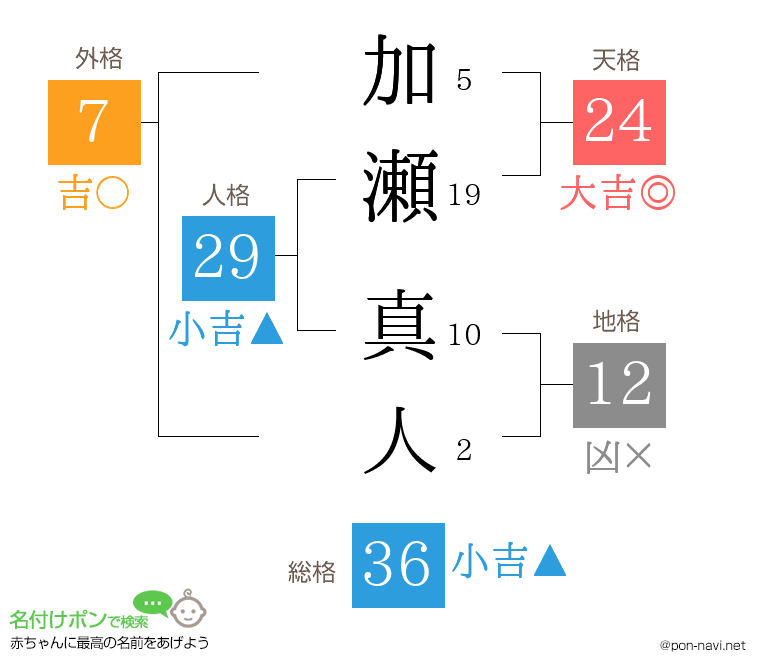 加瀬 真人さんの姓名判断結果