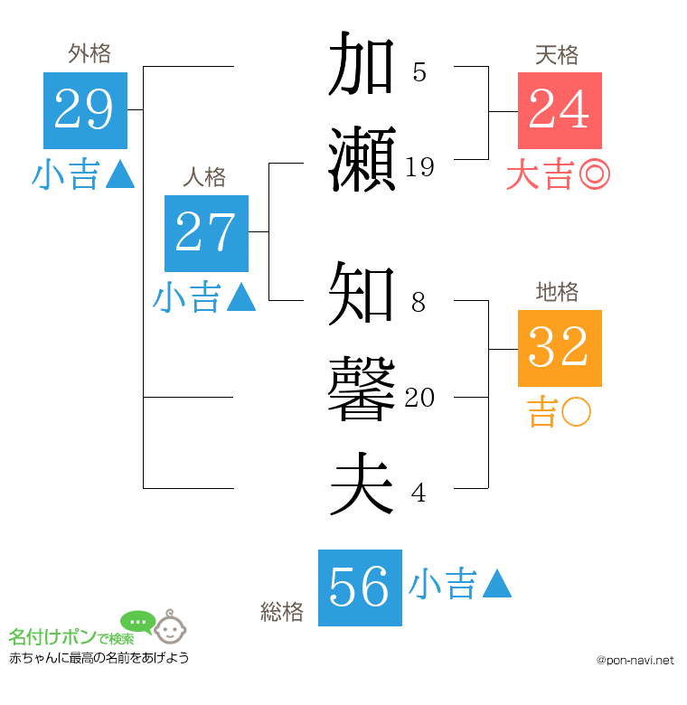 加瀬 知馨夫さんの姓名判断結果
