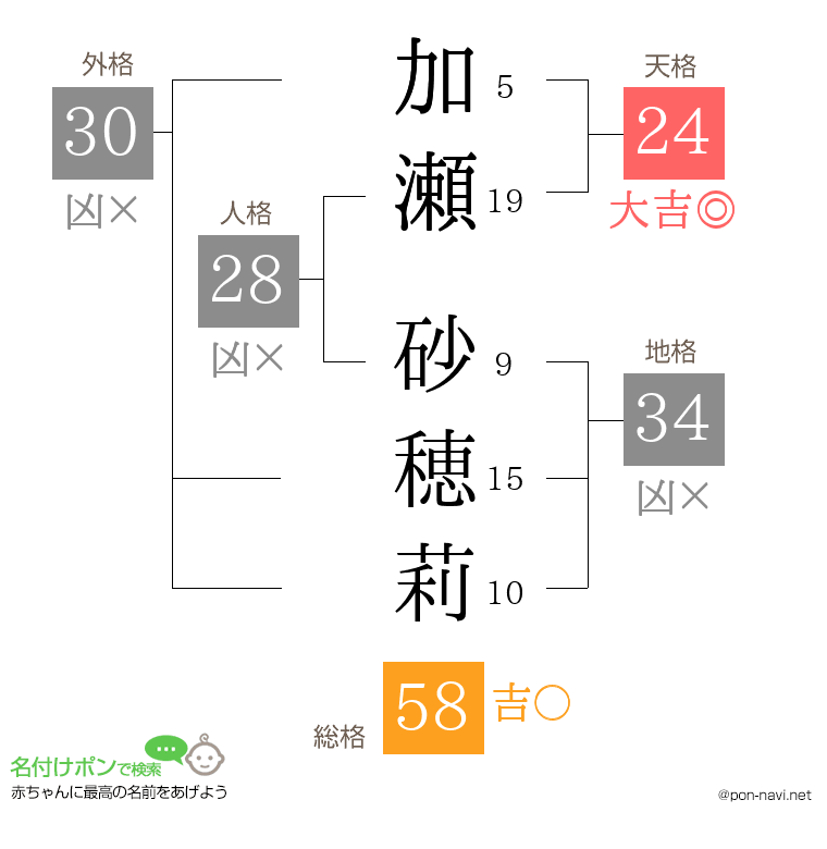 加瀬 砂穂莉さんの姓名判断結果