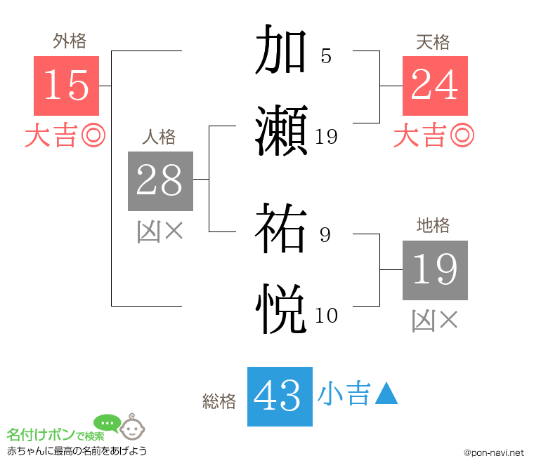 加瀬 祐悦さんの姓名判断結果