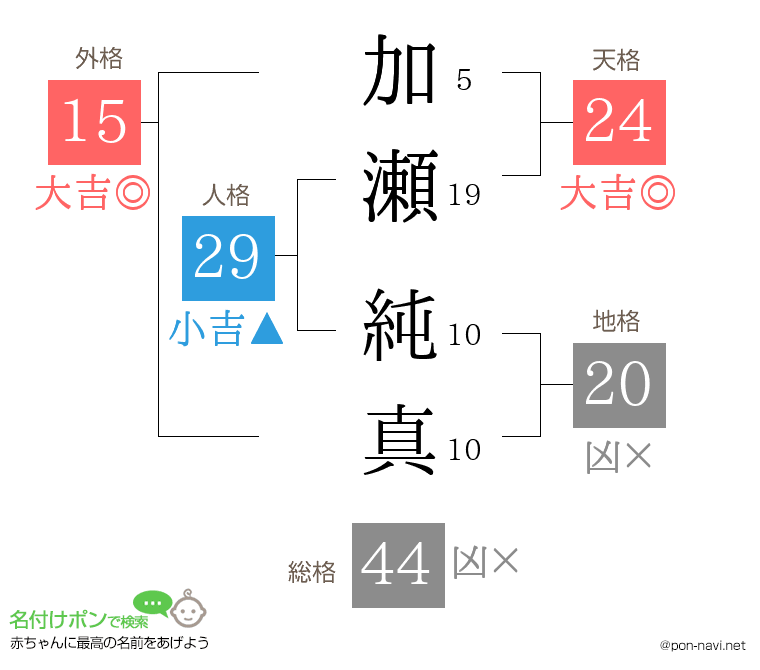 加瀬 純真さんの姓名判断結果