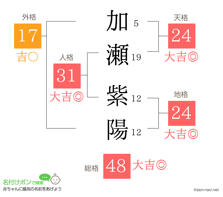 加瀬 紫陽さんの姓名判断結果
