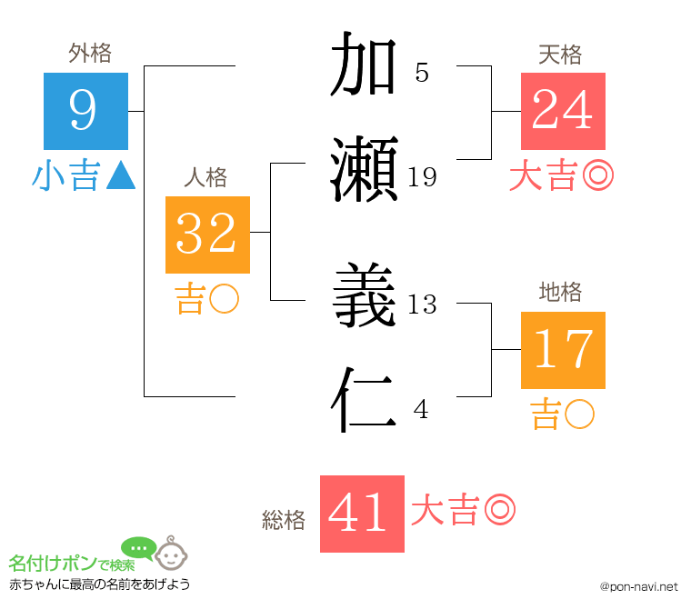 加瀬 義仁さんの姓名判断結果