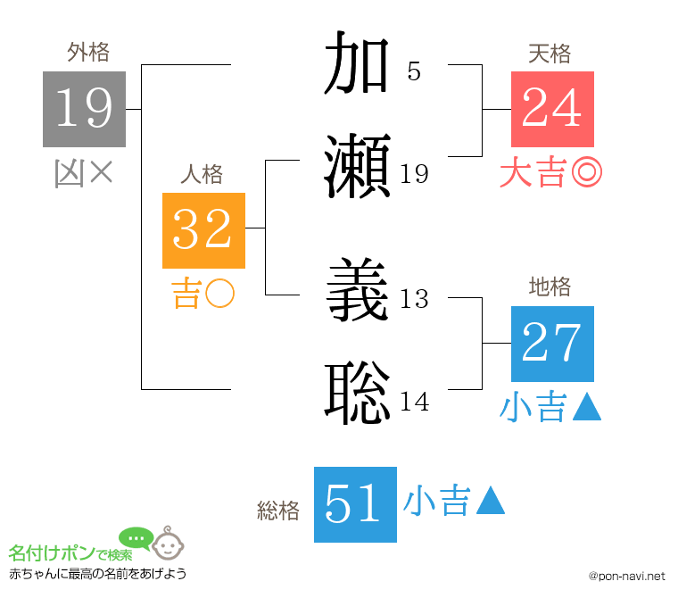 加瀬 義聡さんの姓名判断結果
