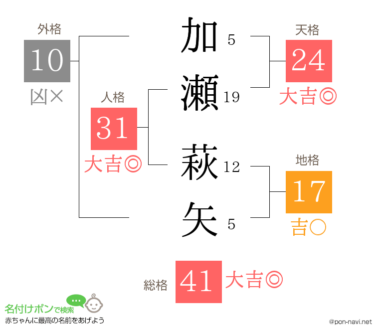 加瀬 萩矢さんの姓名判断結果