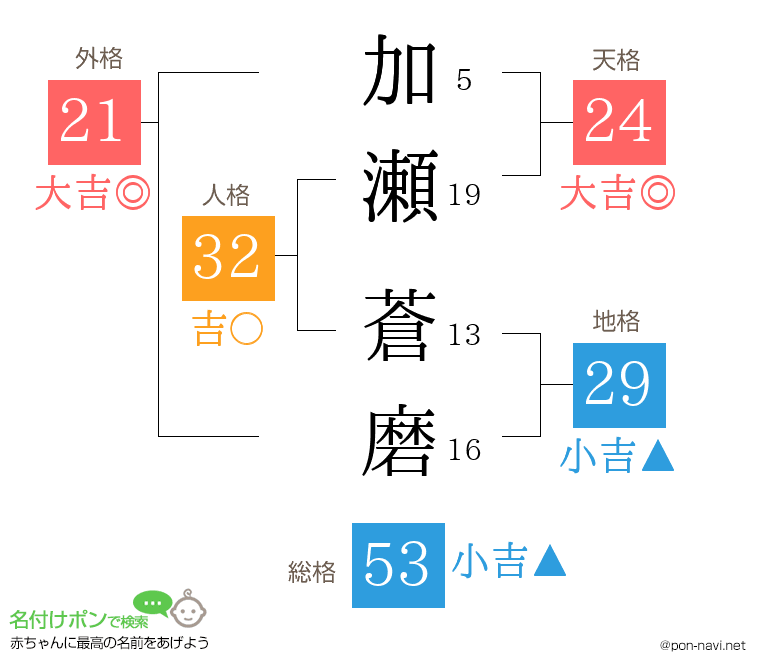 加瀬 蒼磨さんの姓名判断結果