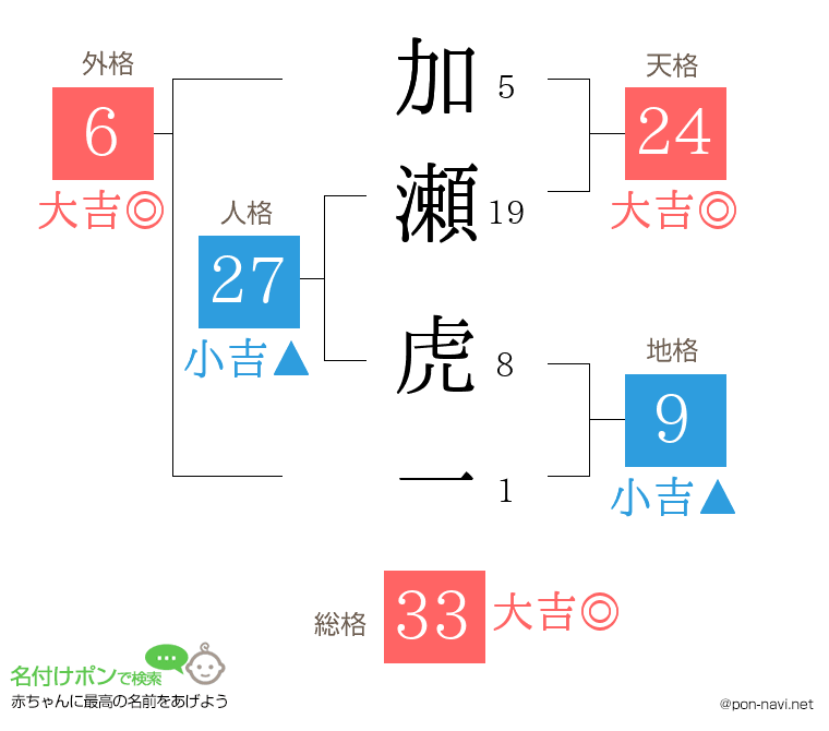 加瀬 虎一さんの姓名判断結果