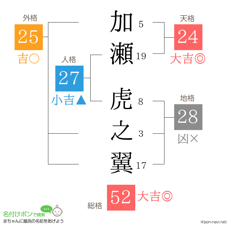 加瀬 虎之翼さんの姓名判断結果