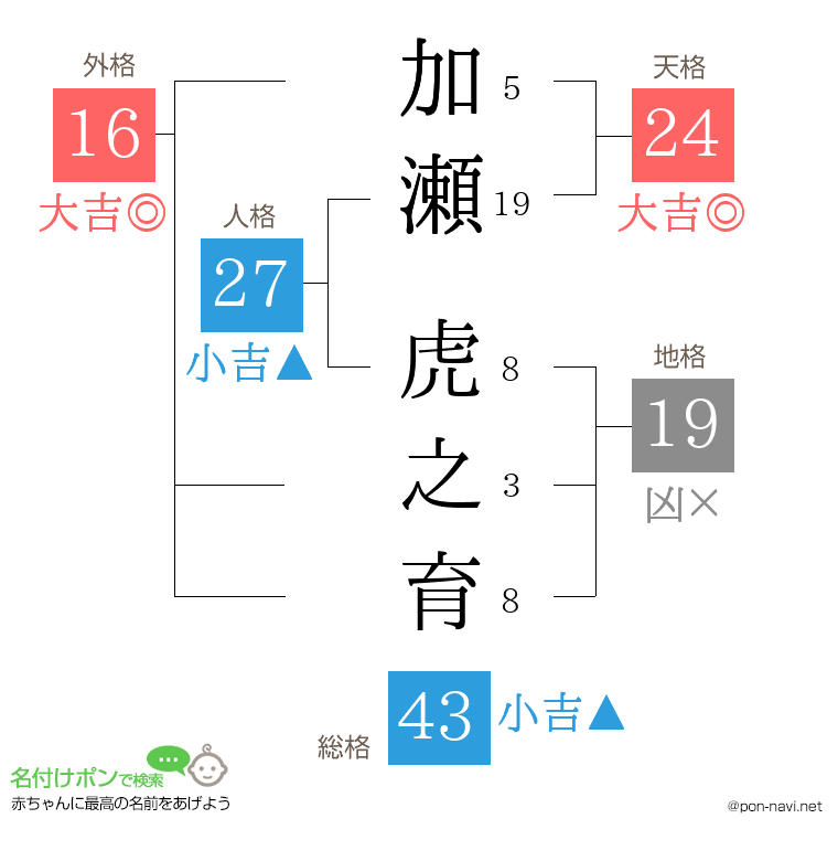 加瀬 虎之育さんの姓名判断結果