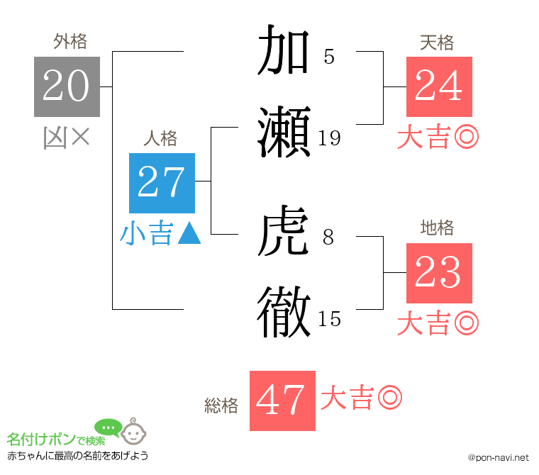加瀬 虎徹さんの姓名判断結果