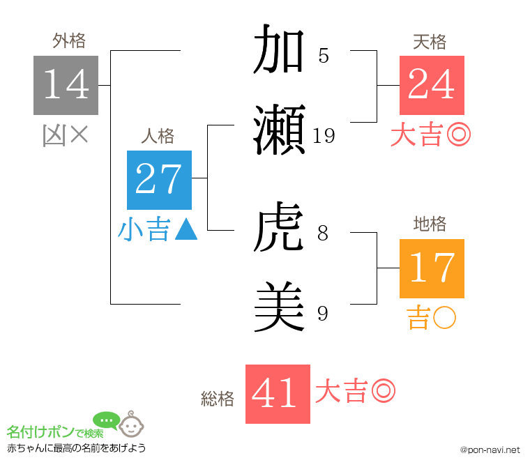 加瀬 虎美さんの姓名判断結果