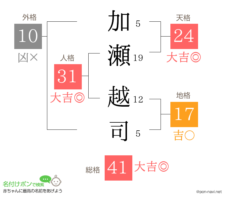 加瀬 越司さんの姓名判断結果