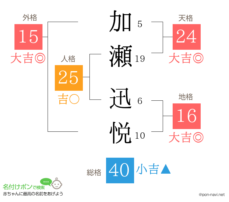 加瀬 迅悦さんの姓名判断結果
