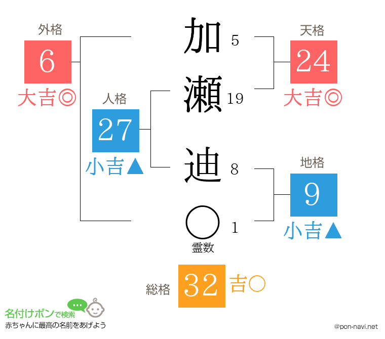 加瀬 迪さんの姓名判断結果