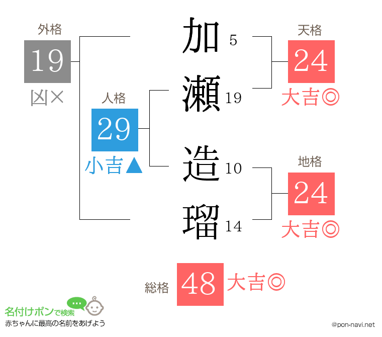 加瀬 造瑠さんの姓名判断結果