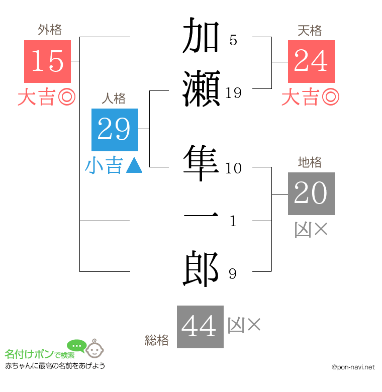 加瀬 隼一郎さんの姓名判断結果