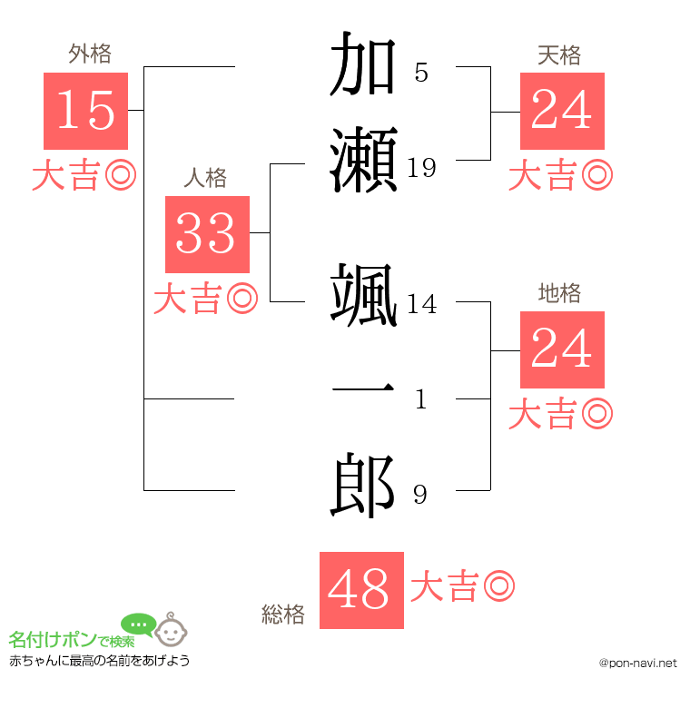 加瀬 颯一郎さんの姓名判断結果