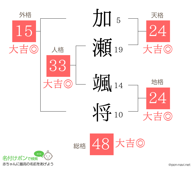 加瀬 颯将さんの姓名判断結果