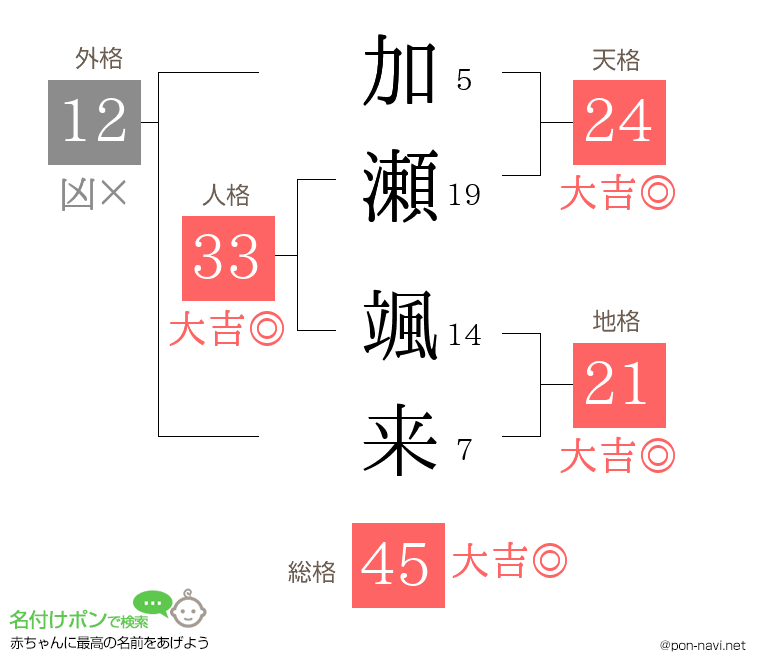 加瀬 颯来さんの姓名判断結果