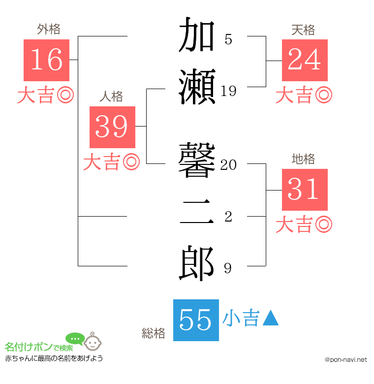 加瀬 馨二郎さんの姓名判断結果