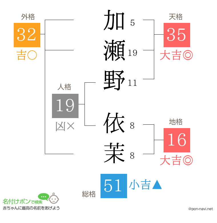 加瀬野 依茉さんの姓名判断結果