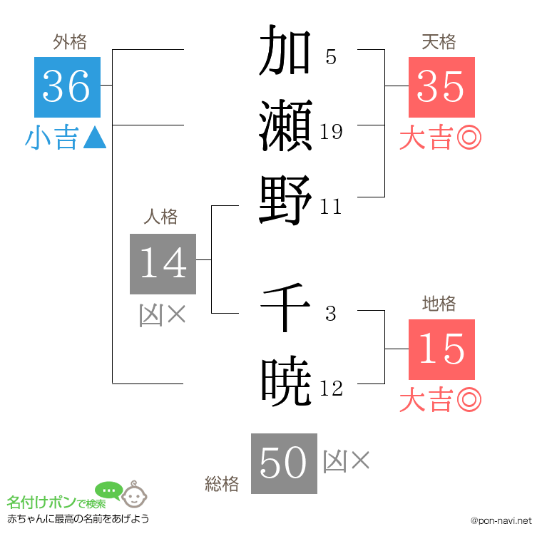 加瀬野 千暁さんの姓名判断結果