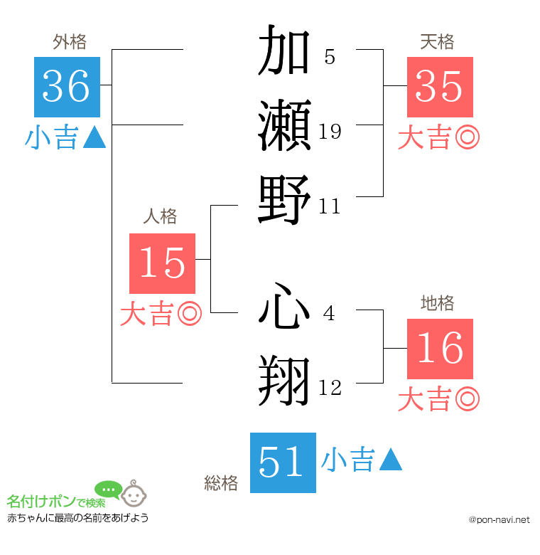加瀬野 心翔さんの姓名判断結果
