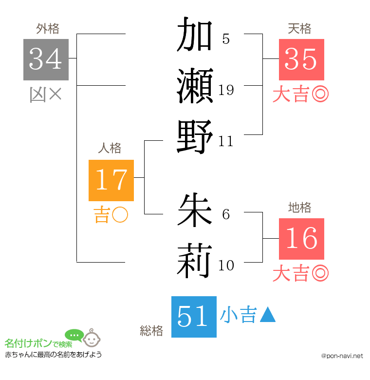 加瀬野 朱莉さんの姓名判断結果