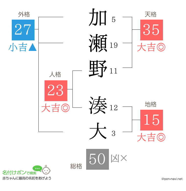 加瀬野 湊大さんの姓名判断結果