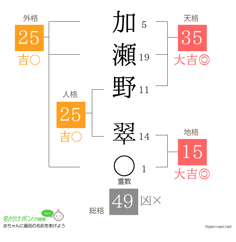 加瀬野 翠さんの姓名判断結果
