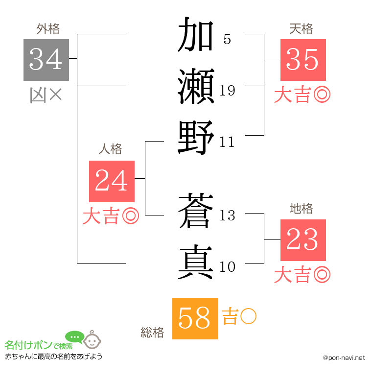 加瀬野 蒼真さんの姓名判断結果