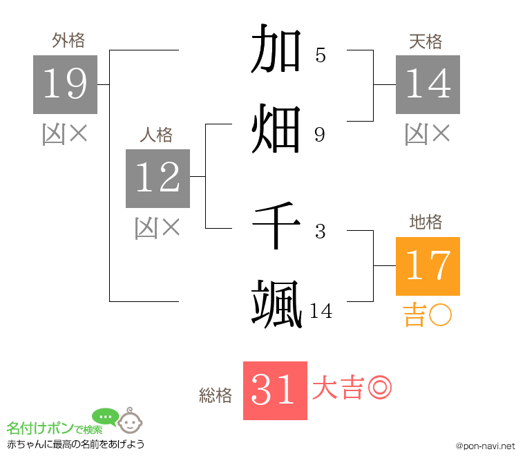 加畑 千颯さんの姓名判断結果