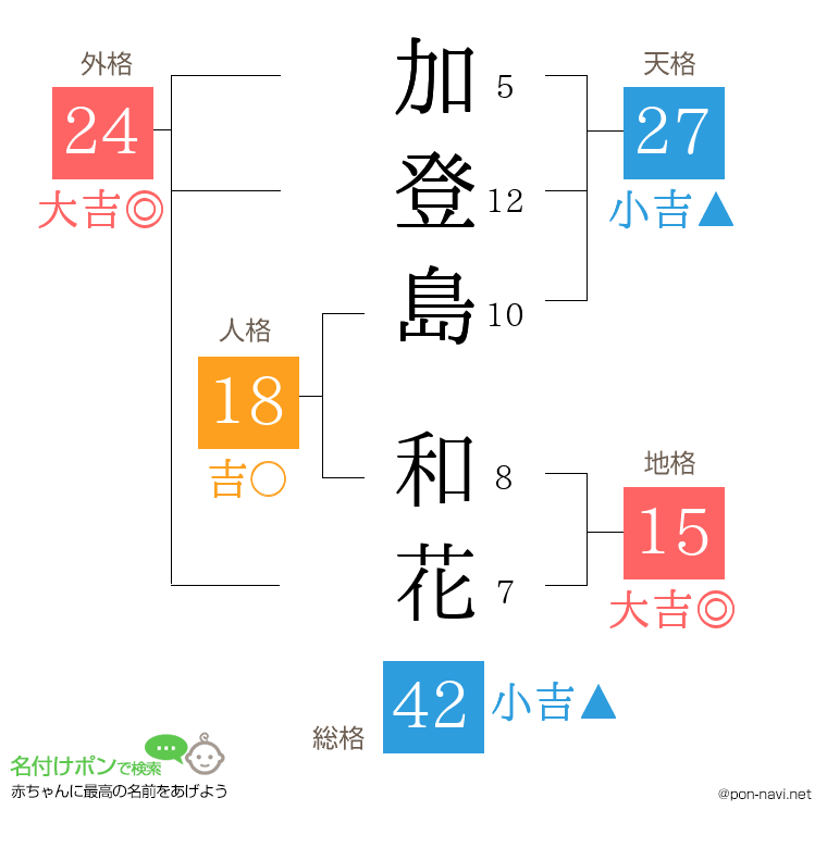 加登島 和花さんの姓名判断結果